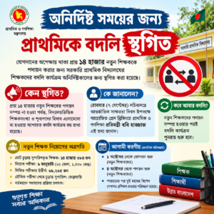 যেকারনে স্থগিত হলো অনির্দিষ্টকালের জন্য প্রাথমিকের শিক্ষক বদলি